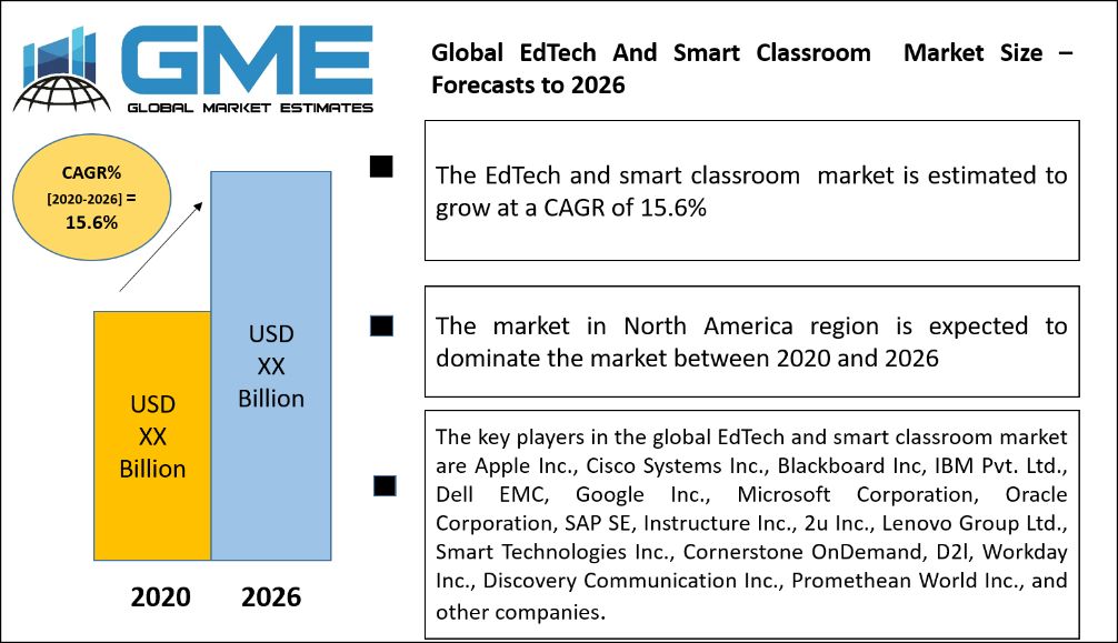 Global EdTech And Smart Classroom Market Size – Forecasts to 2026